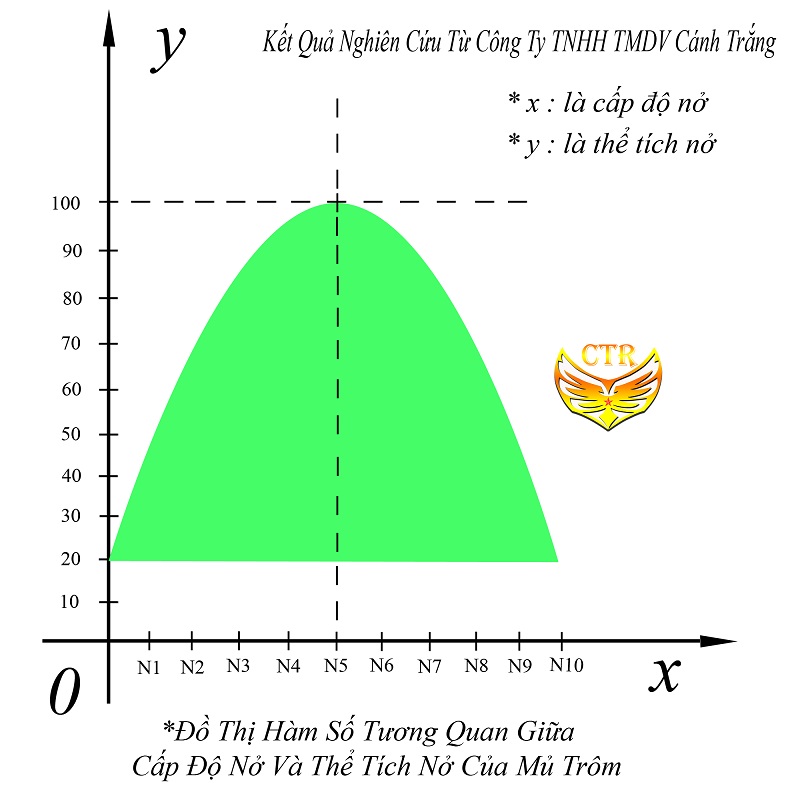 ĐỒ THỊ HÀM SỐ TƯƠNG QUAN GIỮA ĐỘ NỞ VÀ THỂ TÍCH NỞ CỦA MỦ TRÔM CÁNH TRẮNG